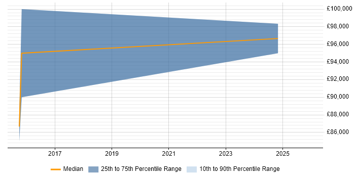 Salary distribution trend for CEO job vacancies in the Midlands