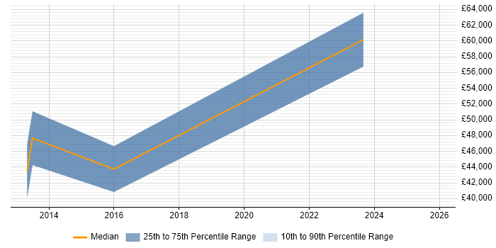 Salary distribution trend for jobs in the Midlands citing CFA