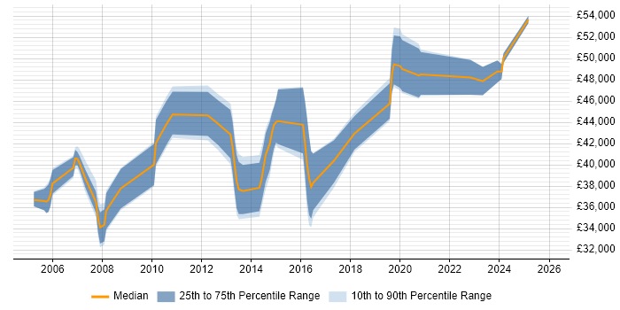 Salary distribution trend for Change and Release Manager job vacancies in the Midlands