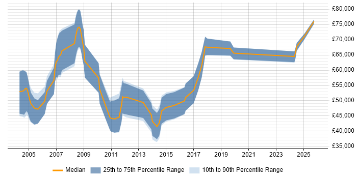 Salary distribution trend for Change Consultant job vacancies in the Midlands