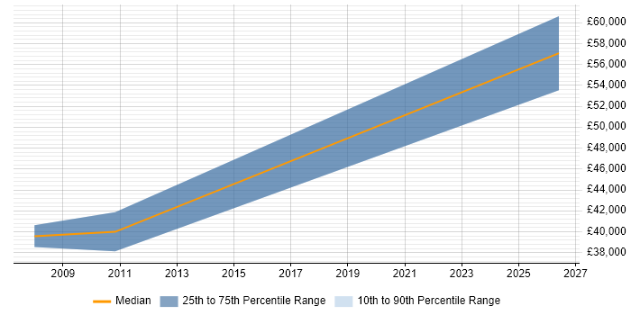Salary distribution trend for Change Control Manager job vacancies in the Midlands
