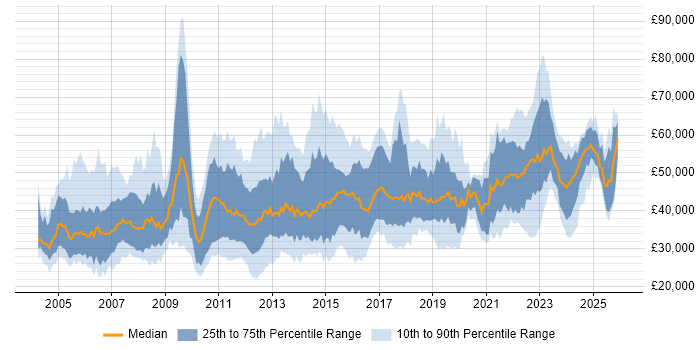 Salary distribution trend for jobs in the Midlands citing Change Control