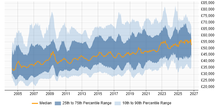 Salary distribution trend for jobs in the Midlands citing Change Management