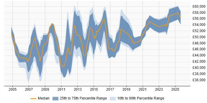 Salary distribution trend for Change Project Manager job vacancies in the Midlands