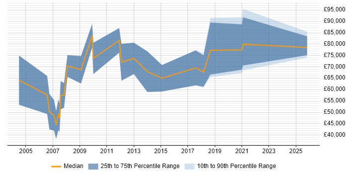 Salary distribution trend for Channel Sales Manager job vacancies in the Midlands