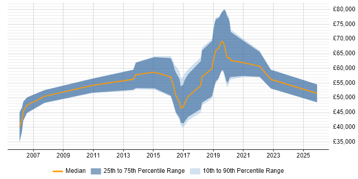 Salary distribution trend for jobs in the Midlands citing CHECK Team Member