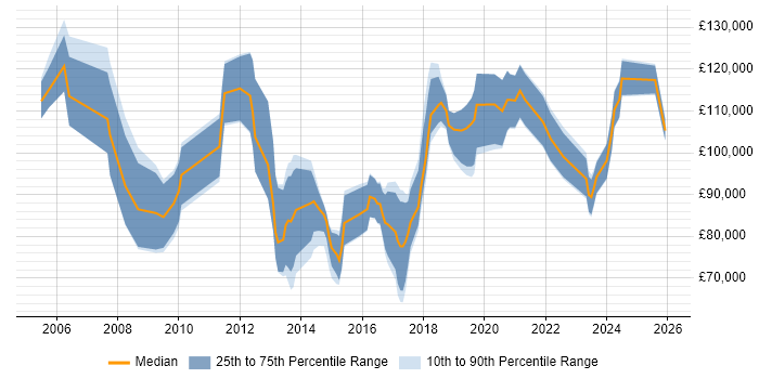 Salary distribution trend for Chief Technology Officer job vacancies in the Midlands