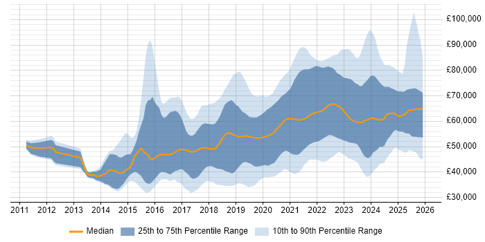 Salary distribution trend for jobs in the Midlands citing CI/CD