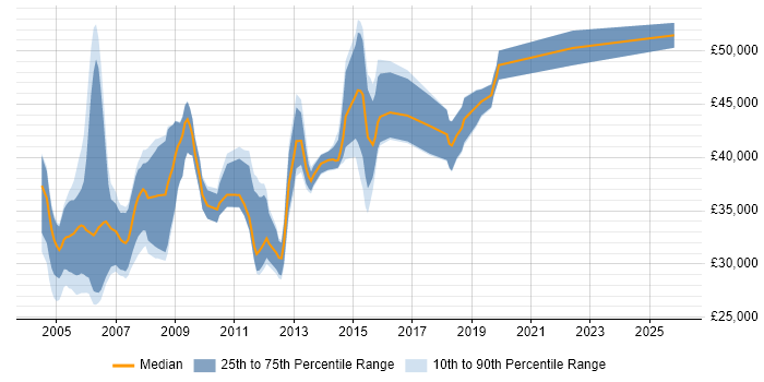 Salary distribution trend for jobs in the Midlands citing CICS