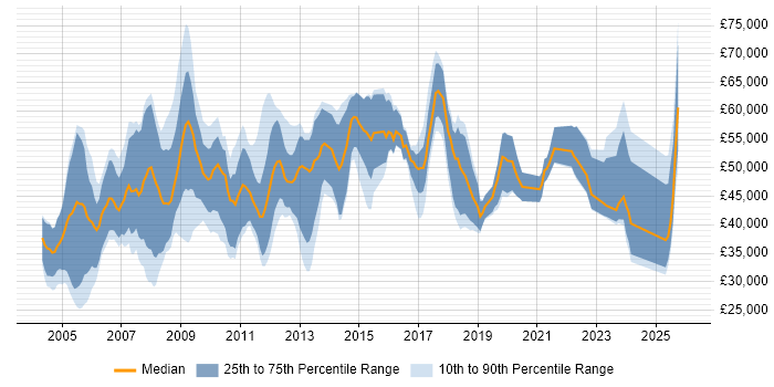 Salary distribution trend for jobs in the Midlands citing CIMA
