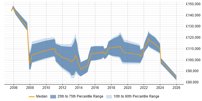 Salary distribution trend for CIO job vacancies in the Midlands
