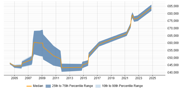 Salary distribution trend for jobs in the Midlands citing CIPFA