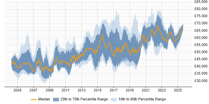 Salary distribution trend for jobs in the Midlands citing CISA