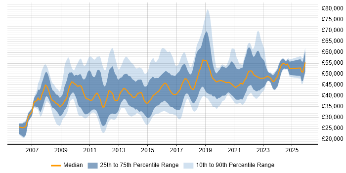 Salary distribution trend for jobs in the Midlands citing Cisco ASA