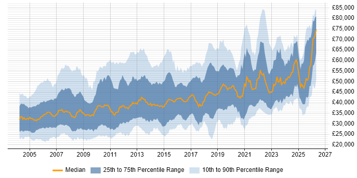 Salary distribution trend for jobs in the Midlands citing Cisco Certification