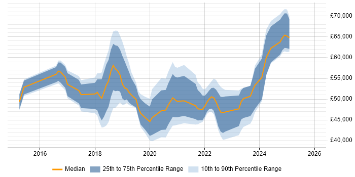 Salary distribution trend for jobs in the Midlands citing Cisco Firepower