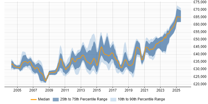 Salary distribution trend for jobs in the Midlands citing Cisco IOS