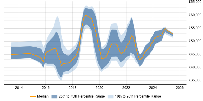 Salary distribution trend for jobs in the Midlands citing Cisco ISE