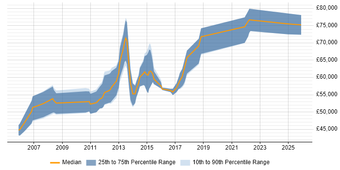 Salary distribution trend for Cisco Network Architect job vacancies in the Midlands