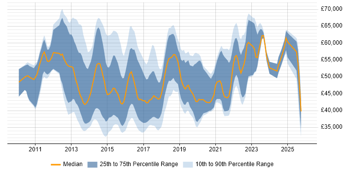 Salary distribution trend for jobs in the Midlands citing Cisco Nexus