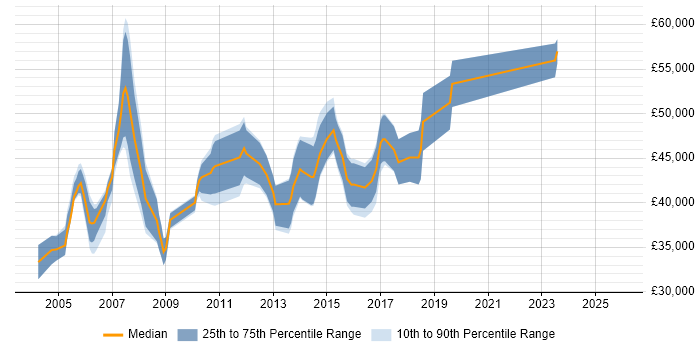 Salary distribution trend for Cisco Security Engineer job vacancies in the Midlands