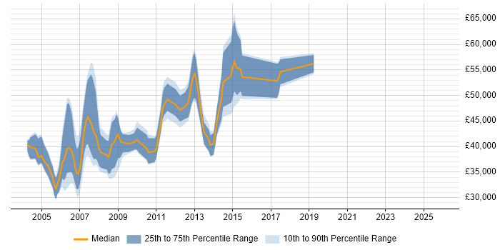 Salary distribution trend for Cisco Specialist job vacancies in the Midlands
