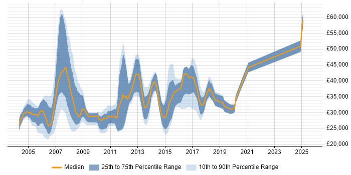 Salary distribution trend for Cisco Support job vacancies in the Midlands