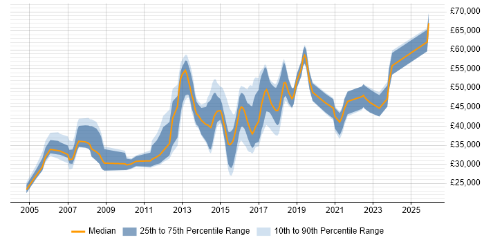 Salary distribution trend for jobs in the Midlands citing Cisco Wireless