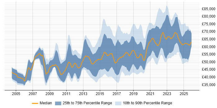 Salary distribution trend for jobs in the Midlands citing CISM