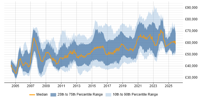 Salary distribution trend for jobs in the Midlands citing CISSP