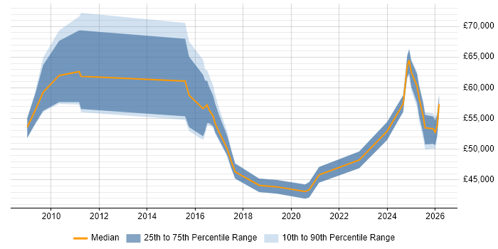 Salary distribution trend for jobs in the Midlands citing CITP