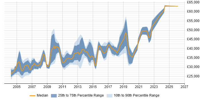 Salary distribution trend for Citrix Engineer job vacancies in the Midlands