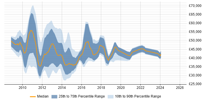 Salary distribution trend for jobs in the Midlands citing Citrix Hypervisor