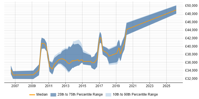 Salary distribution trend for Citrix Infrastructure Engineer job vacancies in the Midlands