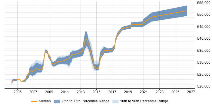 Salary distribution trend for Citrix Support Engineer job vacancies in the Midlands