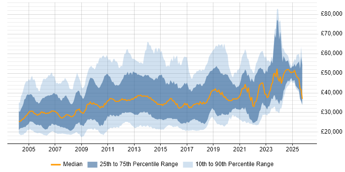 Salary distribution trend for jobs in the Midlands citing Citrix