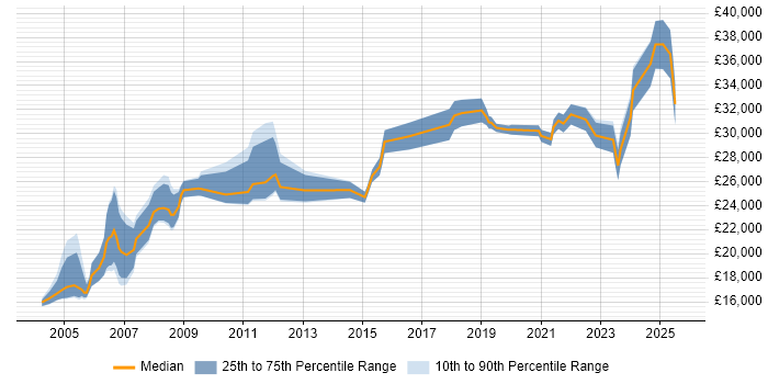 Salary distribution trend for jobs in the Midlands citing City &amp; Guilds