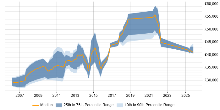 Salary distribution trend for jobs in the Midlands citing Civica