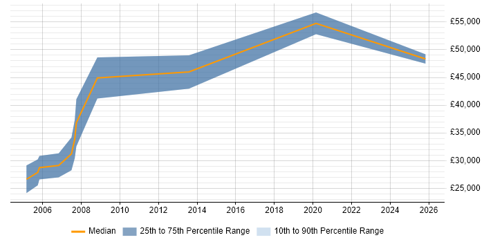 Salary distribution trend for Civil Engineer job vacancies in the Midlands
