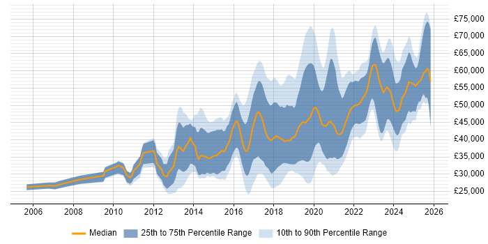 Salary distribution trend for jobs in the Midlands citing Clean Code