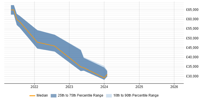 Salary distribution trend for jobs in the Midlands citing ClickUp