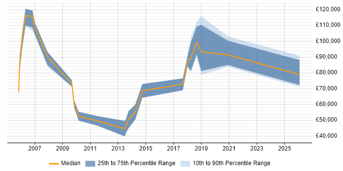 Salary distribution trend for Client Director job vacancies in the Midlands