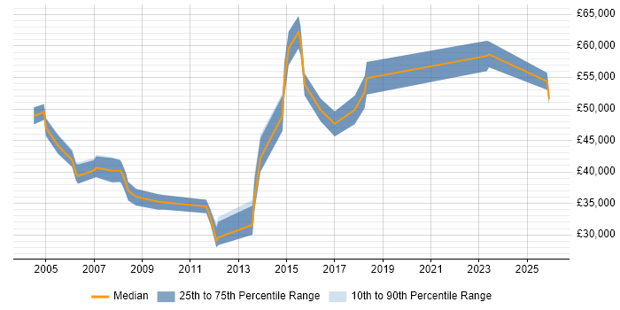 Salary distribution trend for Client Relationship Manager job vacancies in the Midlands