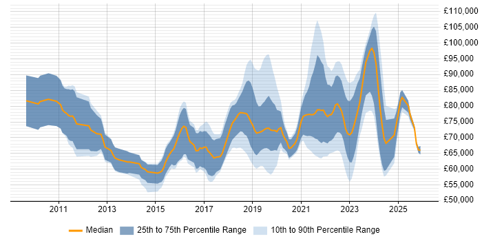 Salary distribution trend for Cloud Architect job vacancies in the Midlands