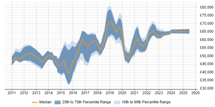 Salary distribution trend for Cloud Consultant job vacancies in the Midlands Salary distribution trend for Cloud Consultant job vacancies in the Midlands