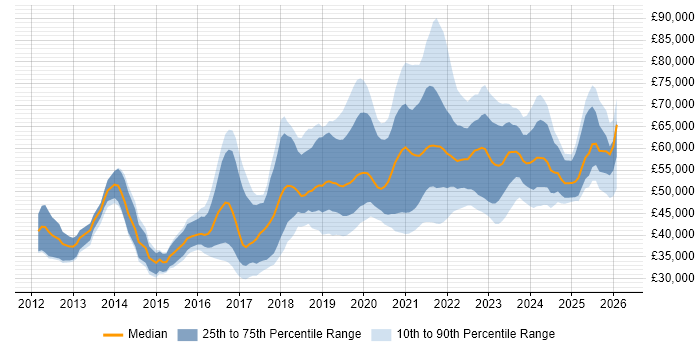Salary distribution trend for Cloud Engineer job vacancies in the Midlands