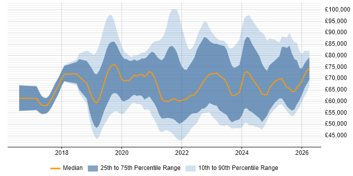 Salary distribution trend for jobs in the Midlands citing Cloud Native