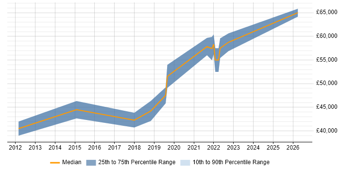 Salary distribution trend for Cloud Network Engineer job vacancies in the Midlands