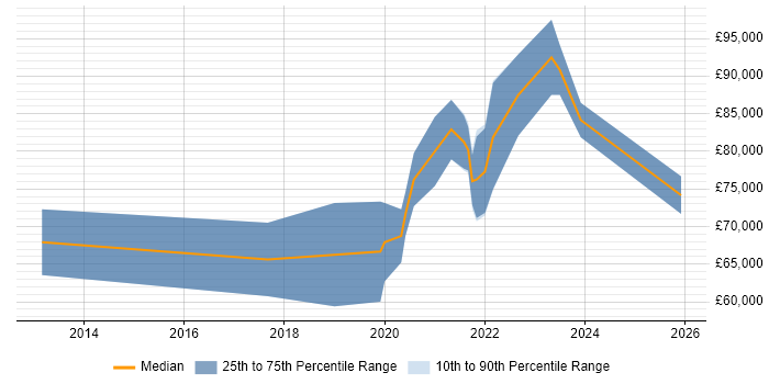 Salary distribution trend for Cloud Security Architect job vacancies in the Midlands