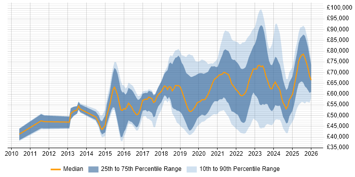 Salary distribution trend for jobs in the Midlands citing Cloud Security